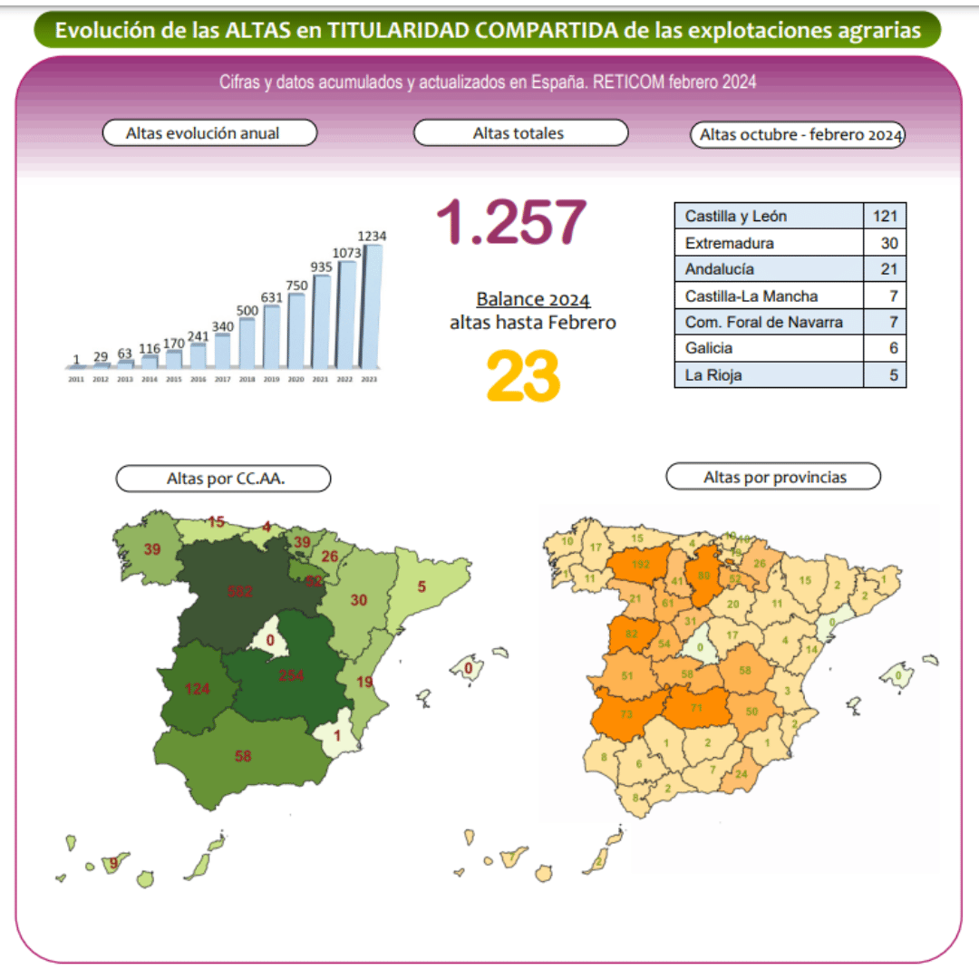 Boletín de "Datos y noticias sobre mujeres rurales" Nº 23 (Febrero 2024, MAPA)