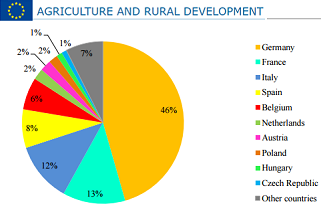 Resultados preliminares de la consulta pública sobre el futuro de la Política Agrícola Común